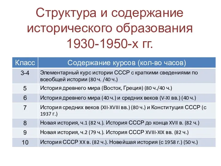 Структура и содержание исторического образования 1930-1950-х гг.