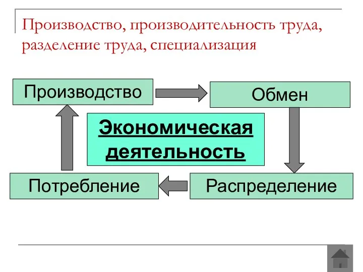 Производство, производительность труда, разделение труда, специализация Экономическая деятельность Производство Обмен Распределение Потребление