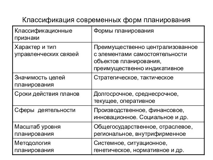 Классификация современных форм планирования