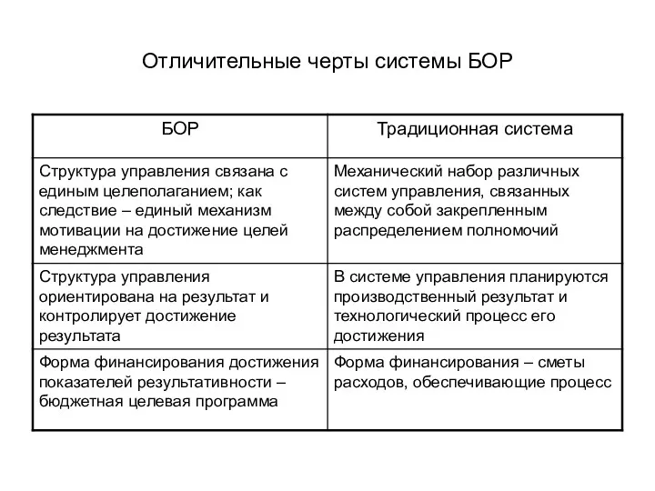 Отличительные черты системы БОР