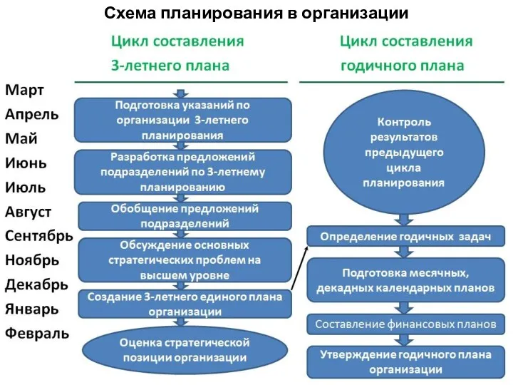 Схема планирования в организации