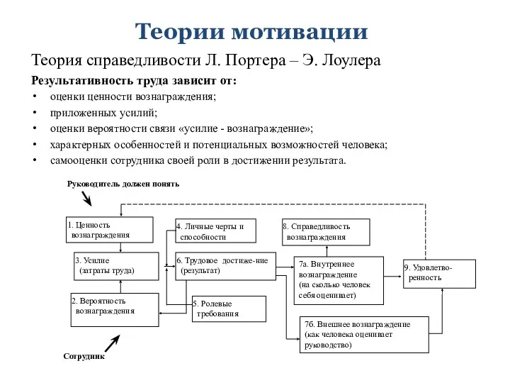 Теории мотивации Теория справедливости Л. Портера – Э. Лоулера Результативность