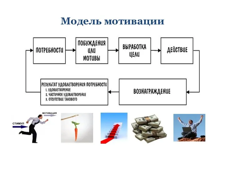 Модель мотивации