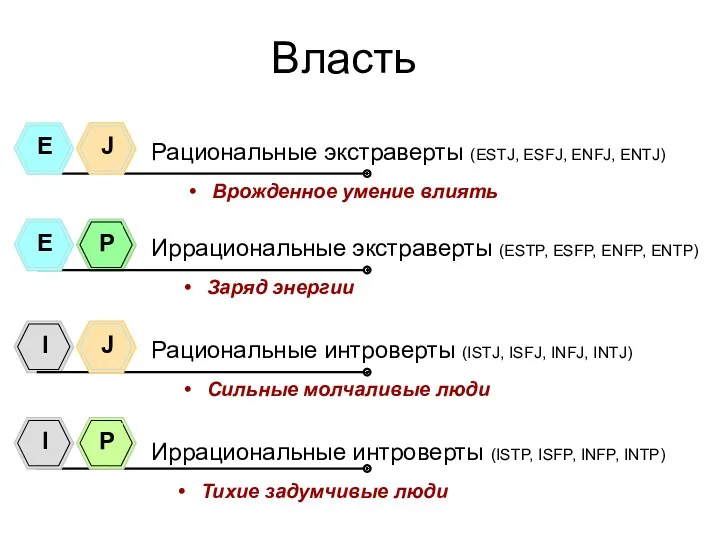 Власть Рациональные экстраверты (ESTJ, ESFJ, ENFJ, ENTJ) Врожденное умение влиять