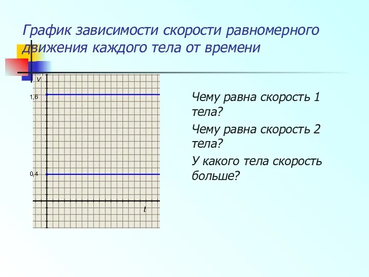 График зависимости скорости равномерного движения каждого тела от времени Чему