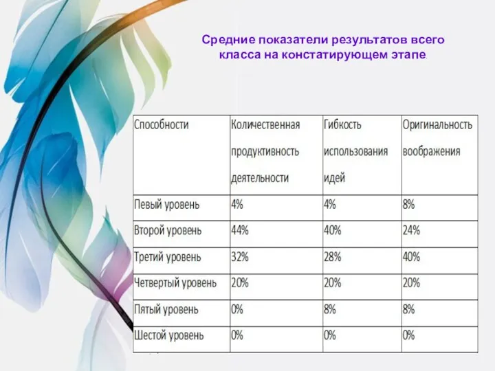 Средние показатели результатов всего класса на констатирующем этапе.