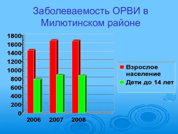 Заболеваемость ОРВИ в Милютинском районе