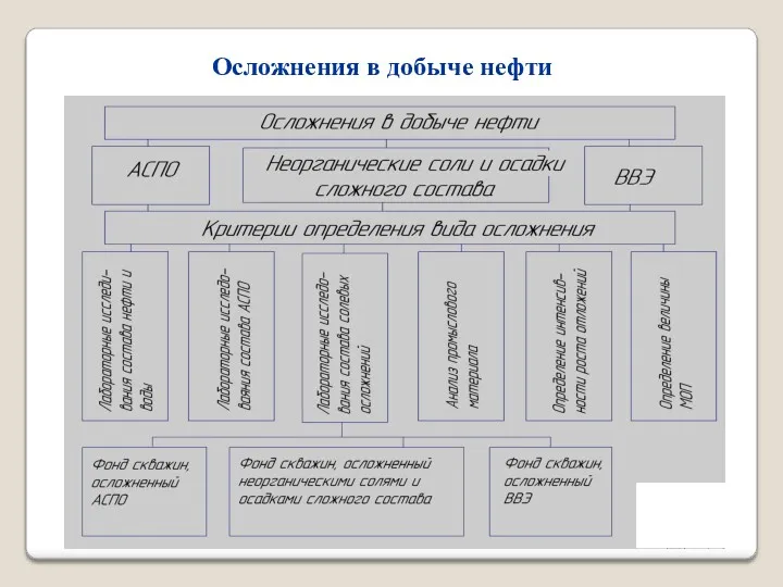 Осложнения в добыче нефти