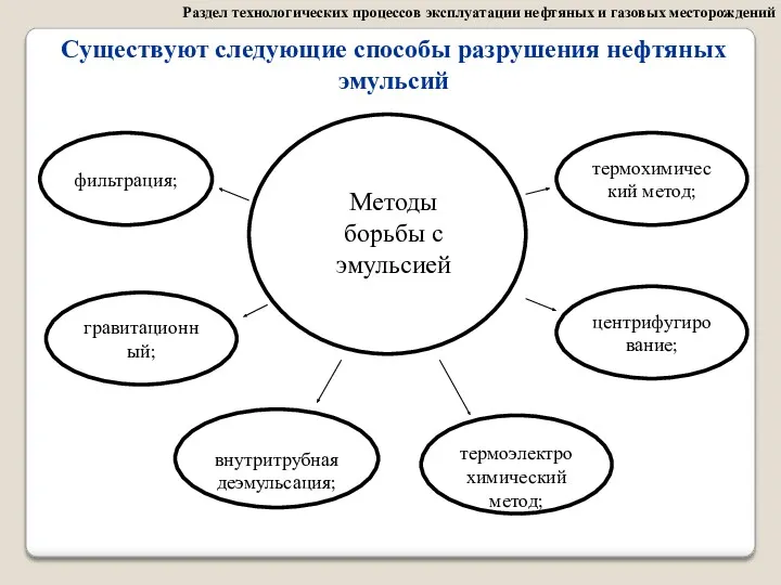 Раздел технологических процессов эксплуатации нефтяных и газовых месторождений Существуют следующие