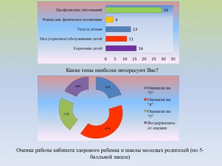 Какие темы наиболее интересуют Вас? Оценка работы кабинета здорового ребенка и школы молодых