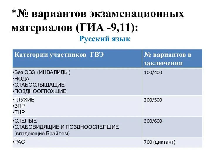 *№ вариантов экзаменационных материалов (ГИА -9,11): Русский язык