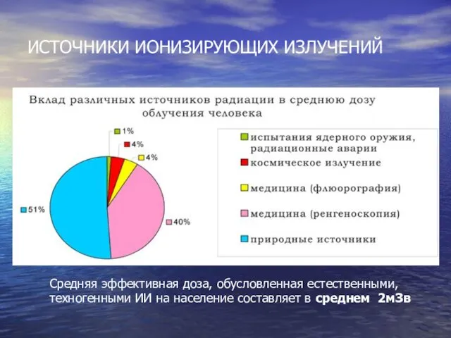 ИСТОЧНИКИ ИОНИЗИРУЮЩИХ ИЗЛУЧЕНИЙ Средняя эффективная доза, обусловленная естественными, техногенными ИИ на население составляет в среднем 2мЗв