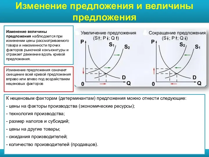 www.themegallery.com Company Logo Изменение предложения и величины предложения К неценовым