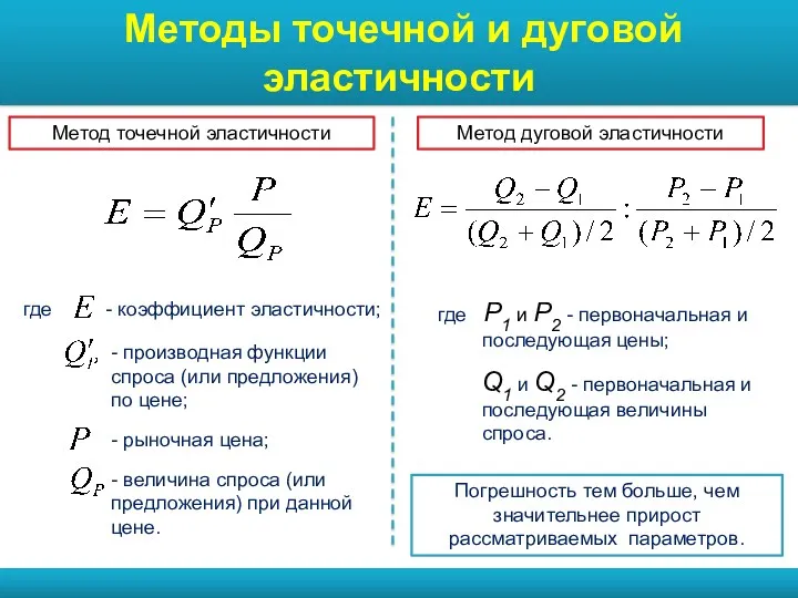 Методы оценки коэффициента эластичности www.themegallery.com Методы точечной и дуговой эластичности