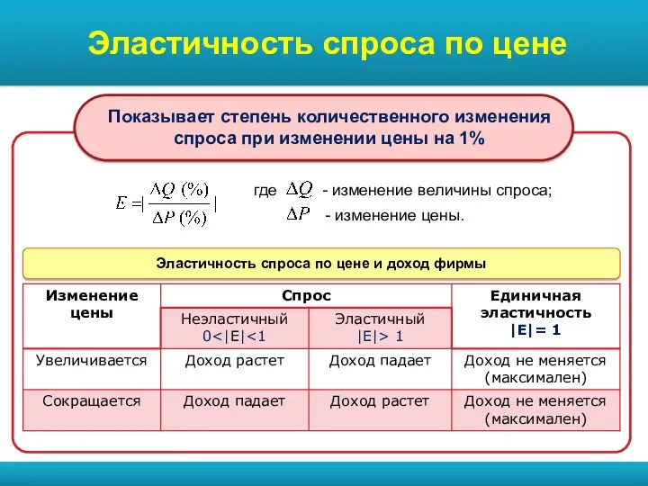 www.themegallery.com Diagram Эластичность спроса по цене где - изменение величины