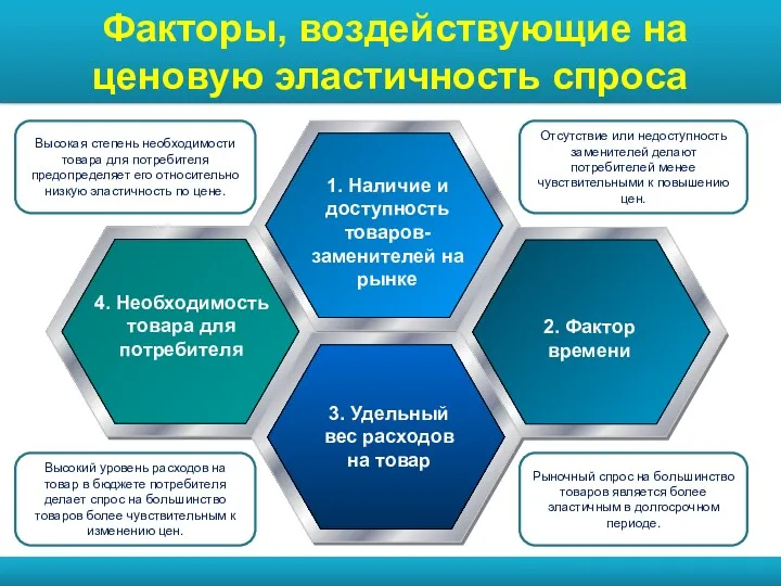 Факторы, воздействующие на ценовую эластичность спроса Отсутствие или недоступность заменителей