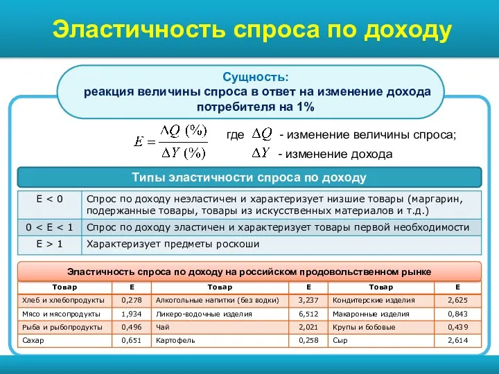 www.themegallery.com Diagram Эластичность спроса по доходу где - изменение величины