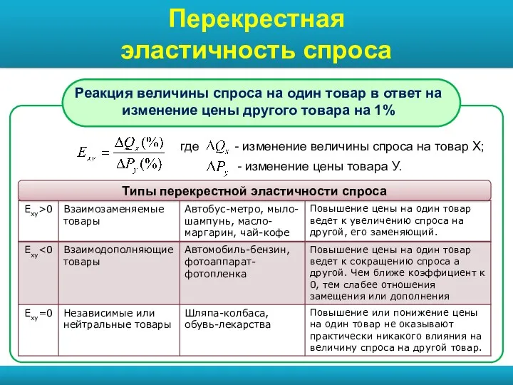 Перекрестная эластичность спроса где - изменение величины спроса на товар