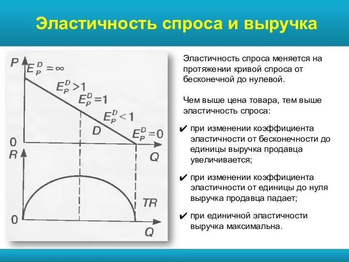 www.themegallery.com Эластичность спроса и выручка Эластичность спроса меняется на протяжении