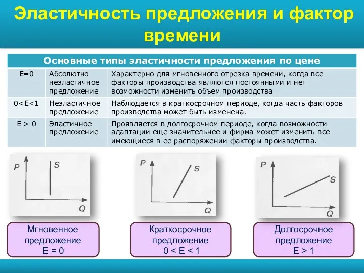 www.themegallery.com Эластичность предложения и фактор времени Мгновенное предложение Е =