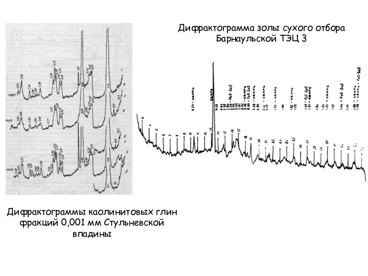 Дифрактограммы каолинитовых глин фракций 0,001 мм Стульневской впадины Дифрактограмма золы сухого отбора Барнаульской ТЭЦ 3