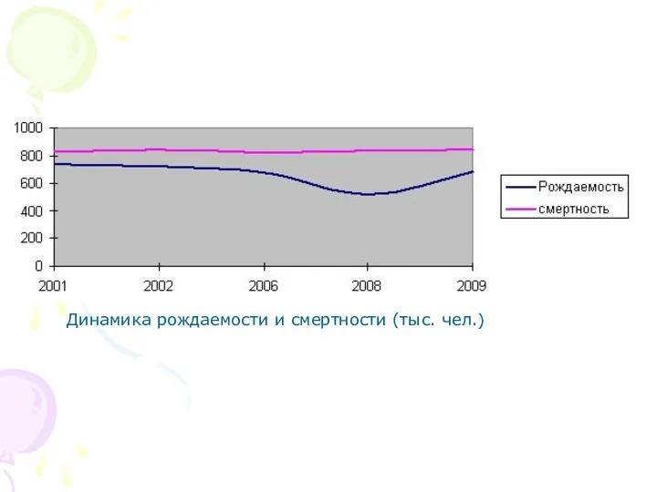 Динамика рождаемости и смертности (тыс. чел.)