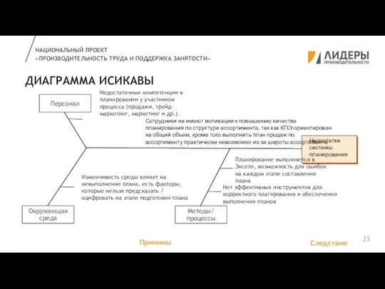 ДИАГРАММА ИСИКАВЫ НАЦИОНАЛЬНЫЙ ПРОЕКТ «ПРОИЗВОДИТЕЛЬНОСТЬ ТРУДА И ПОДДЕРЖКА ЗАНЯТОСТИ» Методы/