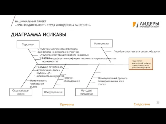 ДИАГРАММА ИСИКАВЫ НАЦИОНАЛЬНЫЙ ПРОЕКТ «ПРОИЗВОДИТЕЛЬНОСТЬ ТРУДА И ПОДДЕРЖКА ЗАНЯТОСТИ» Оборудование