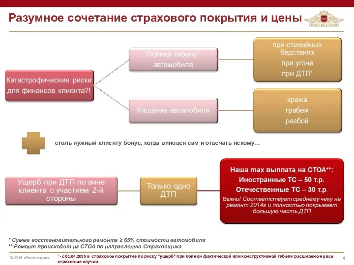 Разумное сочетание страхового покрытия и цены * Сумма восстановительного ремонта ≥ 65% стоимости