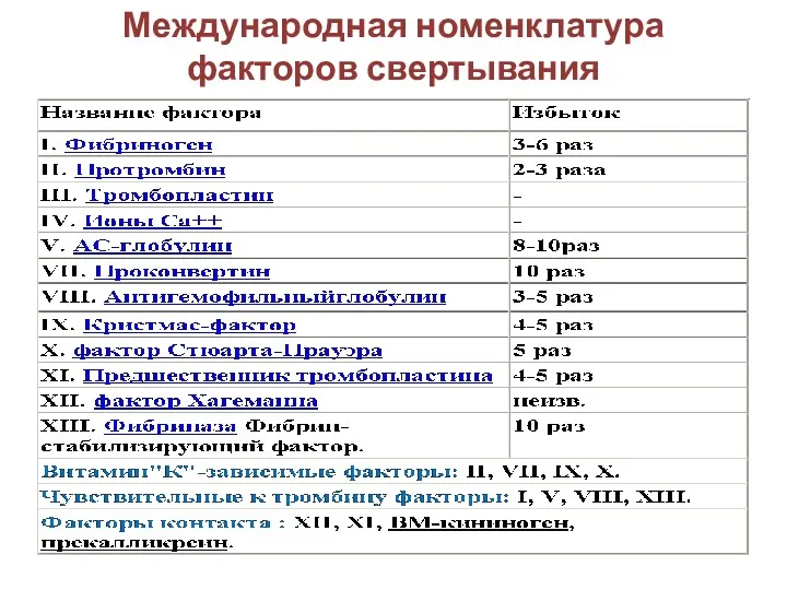 Международная номенклатура факторов свертывания