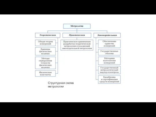 Структурная схема метрологии