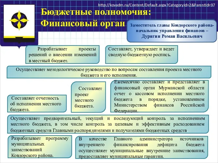 Бюджетные полномочия: Финансовый орган Заместитель главы Ковдорского района-начальник управления финансов