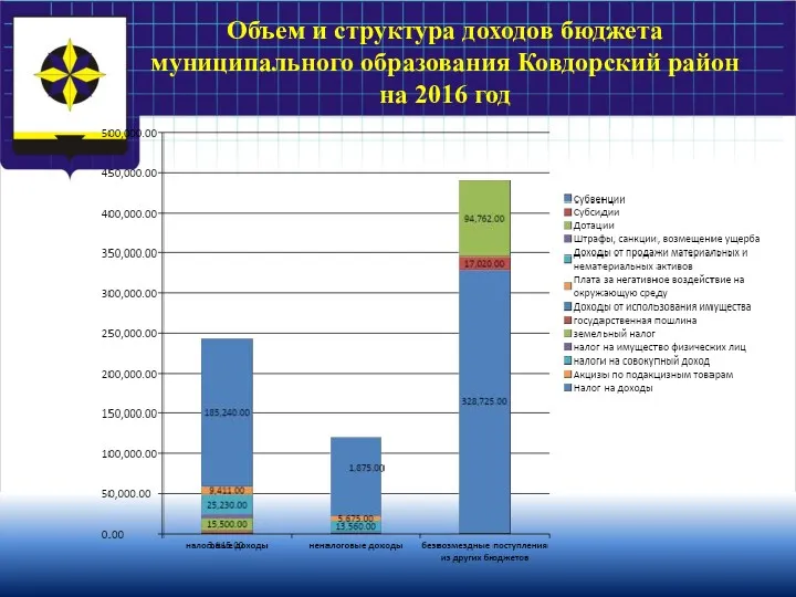 Объем и структура доходов бюджета муниципального образования Ковдорский район на 2016 год