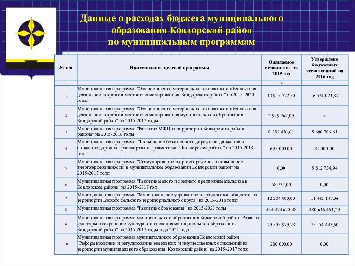 Данные о расходах бюджета муниципального образования Ковдорский район по муниципальным программам