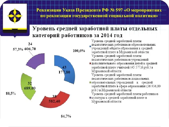 Реализация Указа Президента РФ № 597 «О мероприятиях по реализации государственной социальной политики»