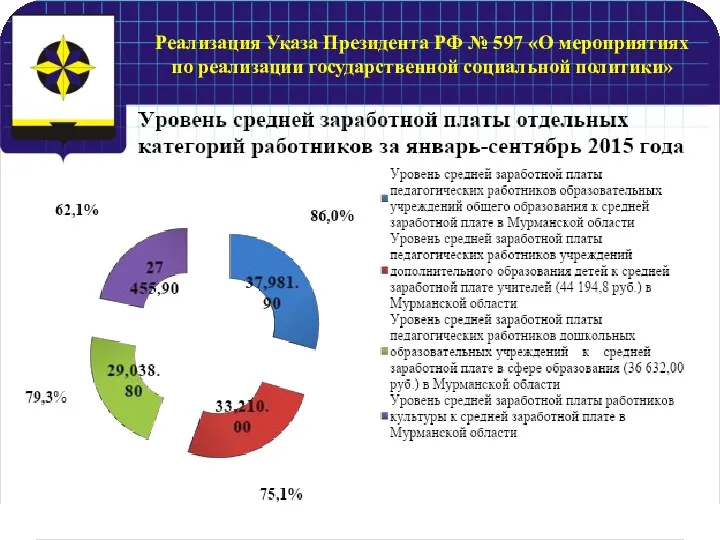 Реализация Указа Президента РФ № 597 «О мероприятиях по реализации государственной социальной политики»