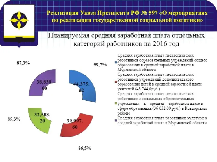 Реализация Указа Президента РФ № 597 «О мероприятиях по реализации государственной социальной политики»