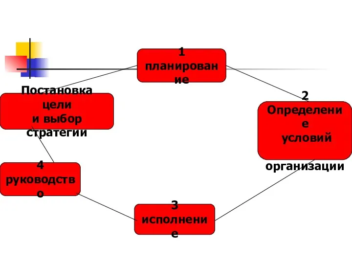 1 планирование 2 Определение условий организации 3 исполнение Постановка цели и выбор стратегии 4 руководство