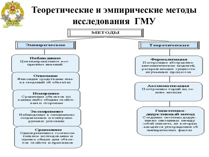 Теоретические и эмпирические методы исследования ГМУ