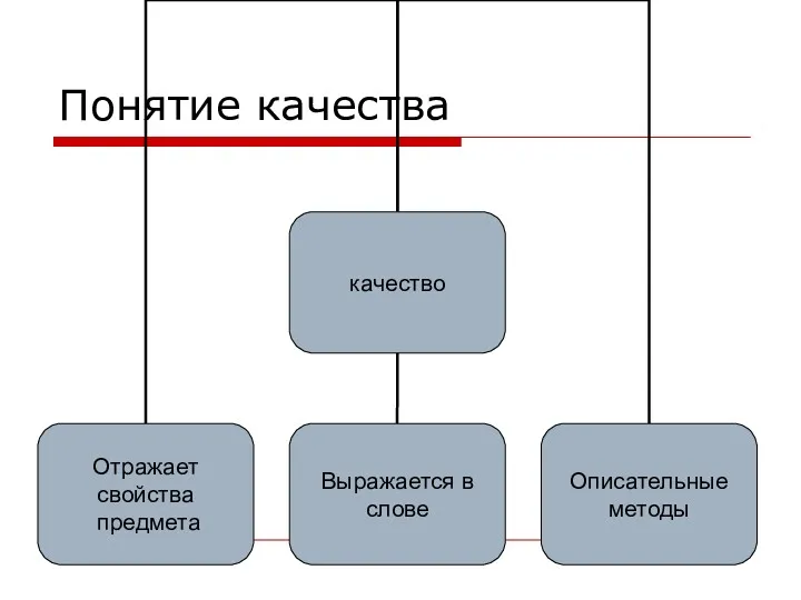 Понятие качества