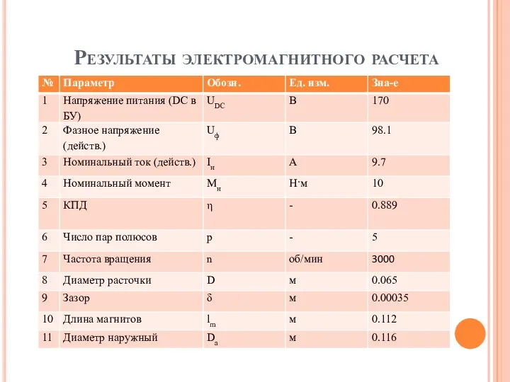 Результаты электромагнитного расчета