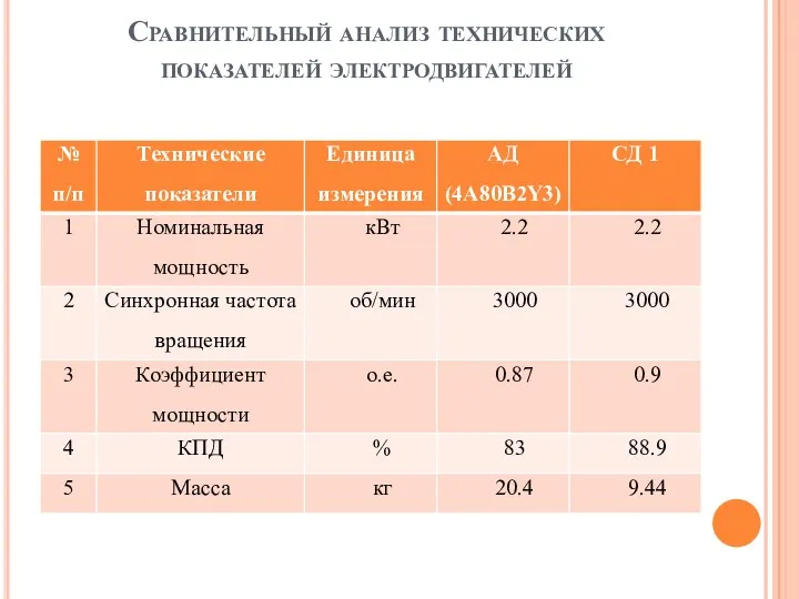 Сравнительный анализ технических показателей электродвигателей