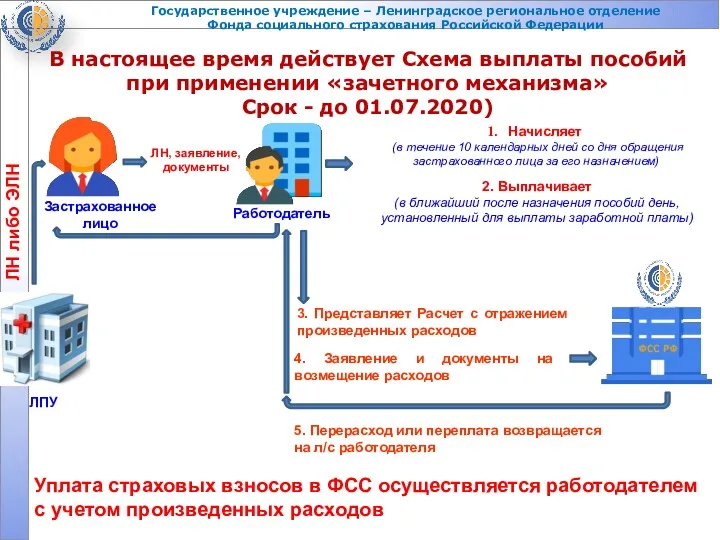 ЛПУ ЛН либо ЭЛН Застрахованное лицо Работодатель ЛН, заявление, документы