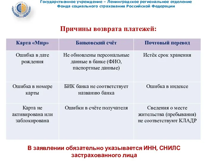 Причины возврата платежей: Государственное учреждение – Ленинградское региональное отделение Фонда