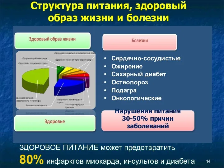 Структура питания, здоровый образ жизни и болезни Нарушения питания 30-50%