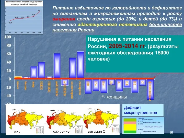 Питание избыточное по калорийности и дефицитное по витаминам и микроэлементам