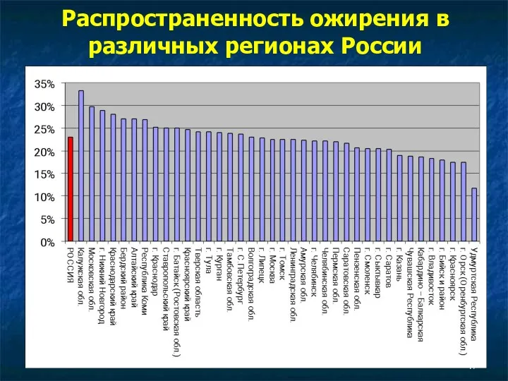 Распространенность ожирения в различных регионах России