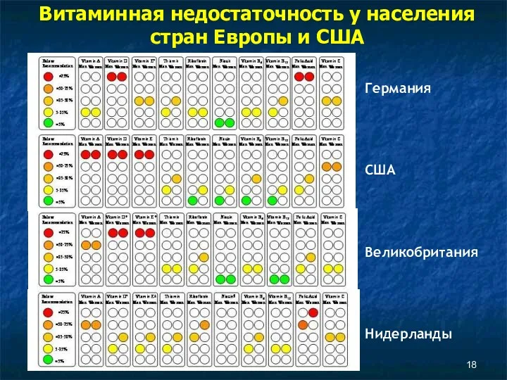 Витаминная недостаточность у населения стран Европы и США Германия Нидерланды США Великобритания