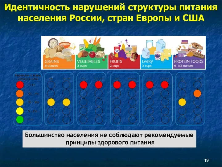 Идентичность нарушений структуры питания населения России, стран Европы и США