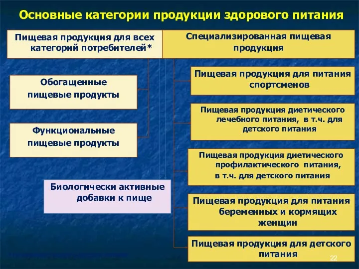 Специализированная пищевая продукция Пищевая продукция для питания спортсменов Пищевая продукция